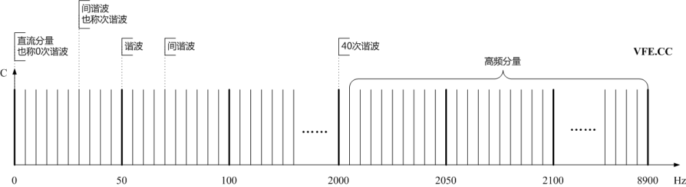 諧波、間諧波及高頻分量頻譜示意圖