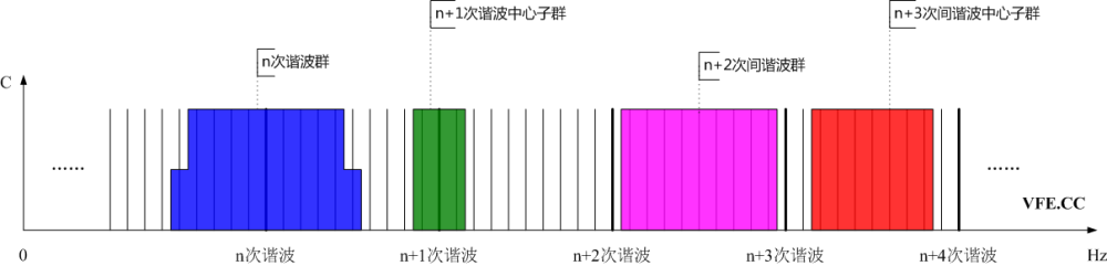 諧波群、間諧波群、諧波中心子群及間諧波中心子群頻譜示意圖